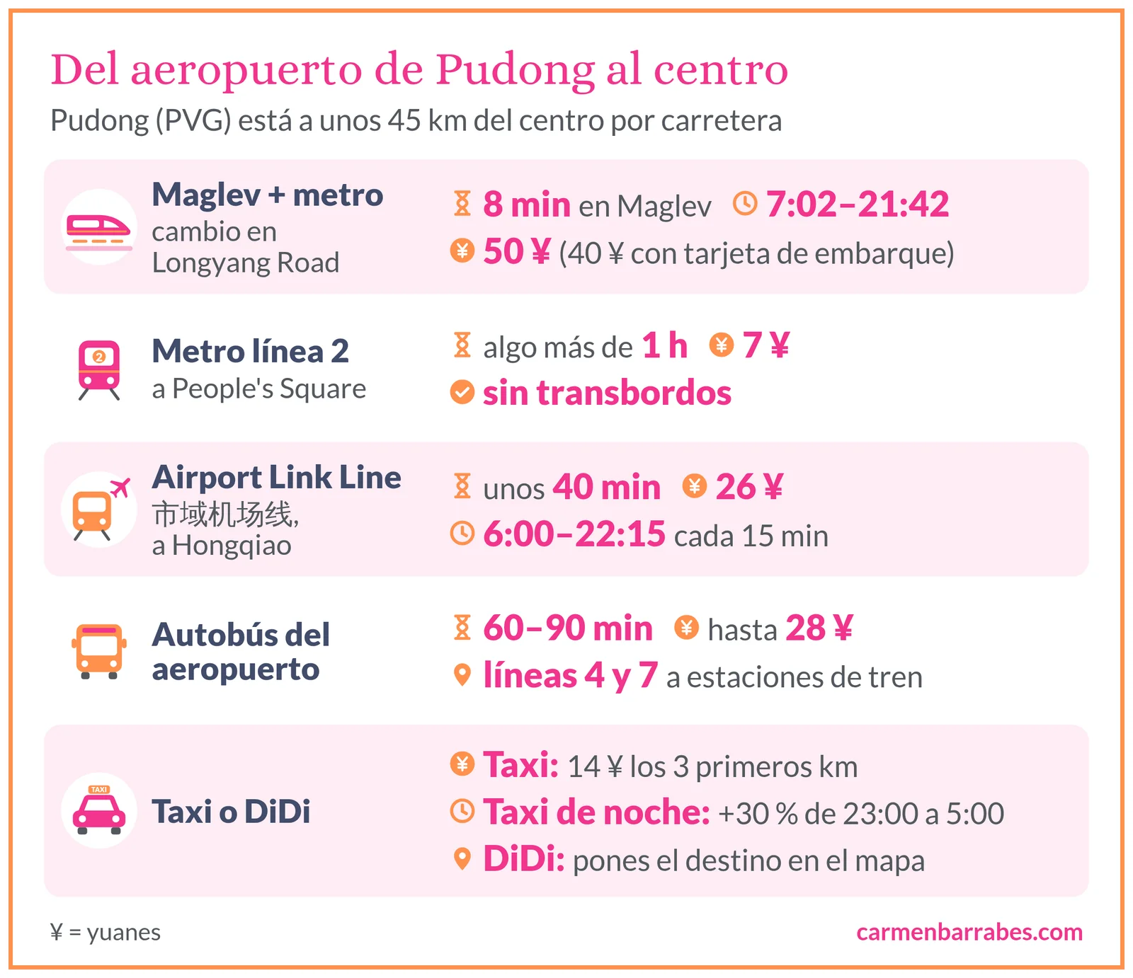 Del aeropuerto de Pudong al centro: Maglev y metro, 8 minutos y 50 yuanes; metro línea 2, algo más de una hora y 7 yuanes; Airport Link Line, unos 40 minutos y 26 yuanes; autobús, de 60 a 90 minutos y hasta 28 yuanes; taxi o DiDi con taxímetro